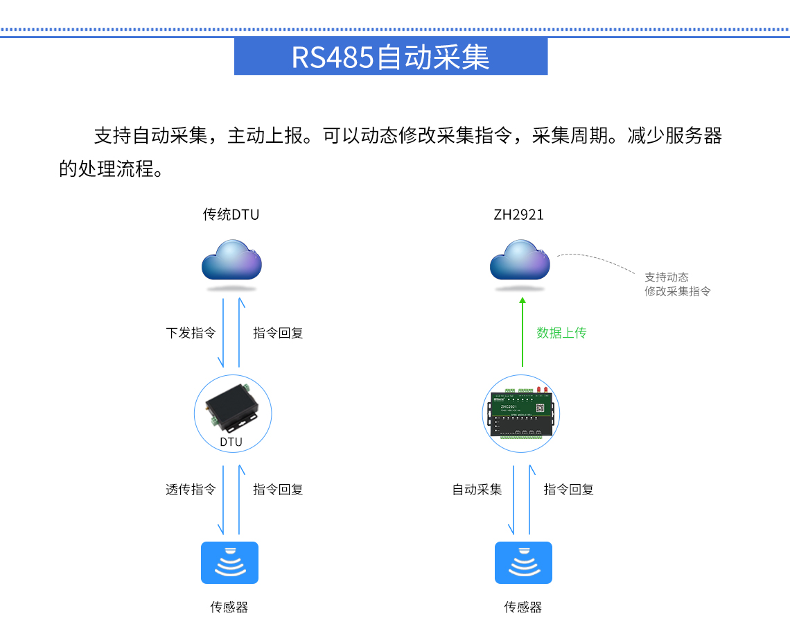 DTU/Edge Gateway/IoT-platform/Gateway-module