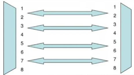Serial communication and parallel communication