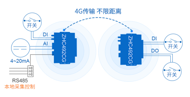 IoT Cellular Network