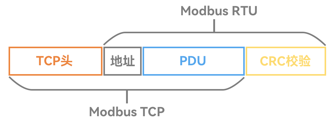 Detailed explanation of the difference between Modbus RTU and Modbus TCP protocols