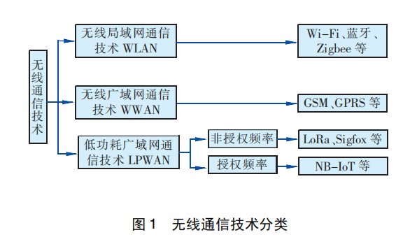 Wireless communication technology classification Wireless communication technology classification