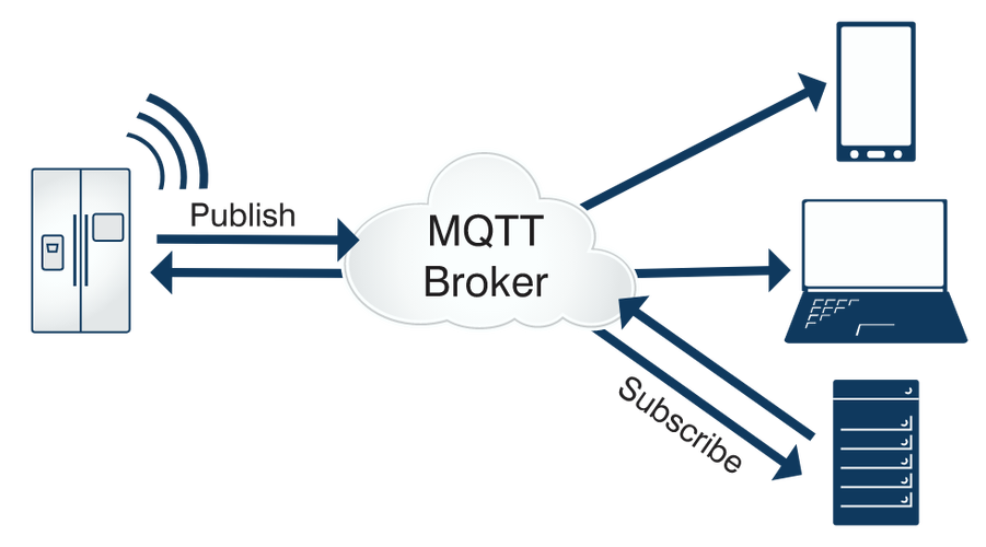 MQTT protocol for the Internet of Things
