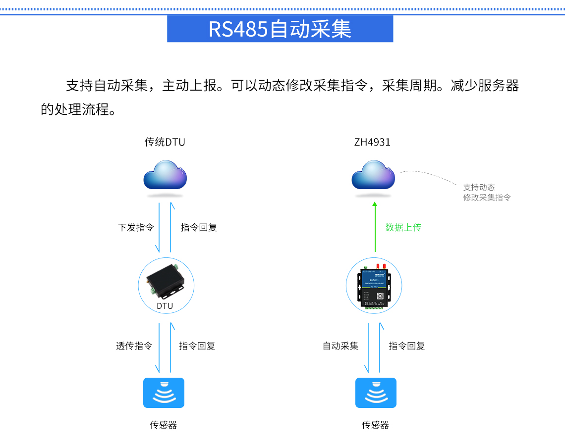 DTU/Edge Gateway/IoT-platform/Gateway-module