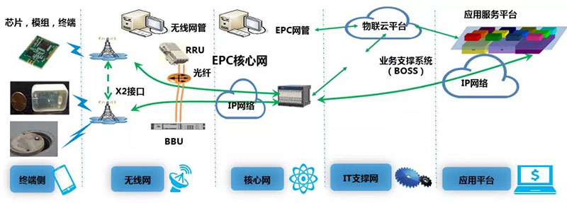 DTU/Edge-Gateway/IoT-Plattform/Gateway-Modul
