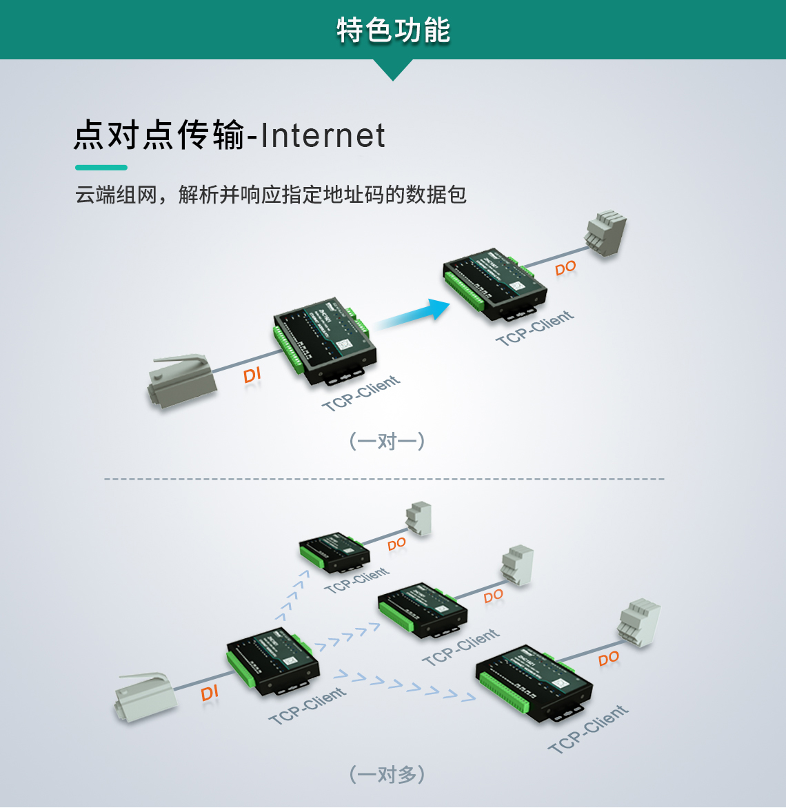 DTU/Edge Gateway/IoT-platform/Gateway-module