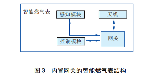 Smart gas meter with built-in gateway Smart gas meter with built-in gateway