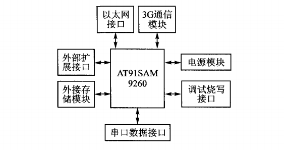 Design principles of IoT data transmission equipment Design principles of IoT data transmission equipment
