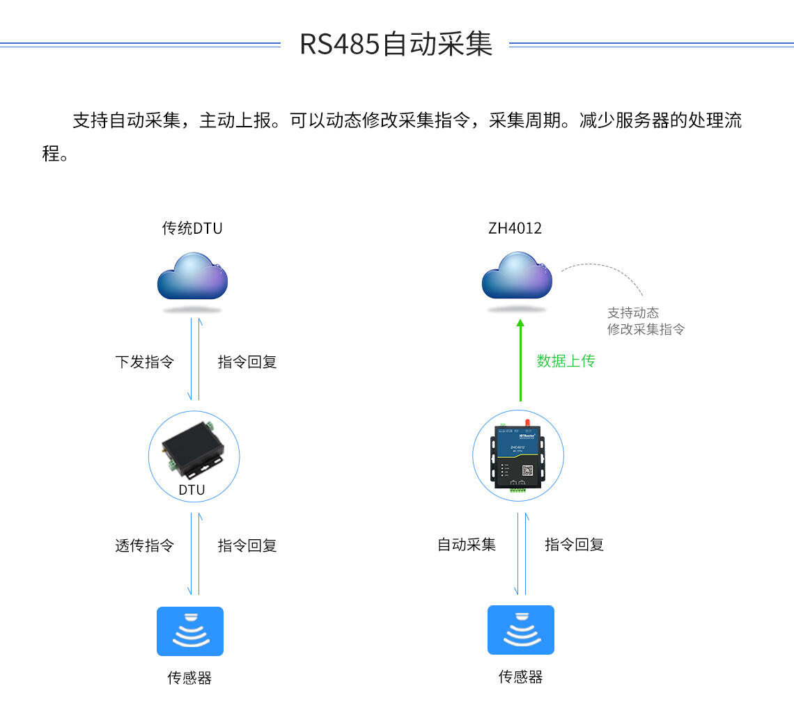 DTU/Edge Gateway/IoT-platform/Gateway-module