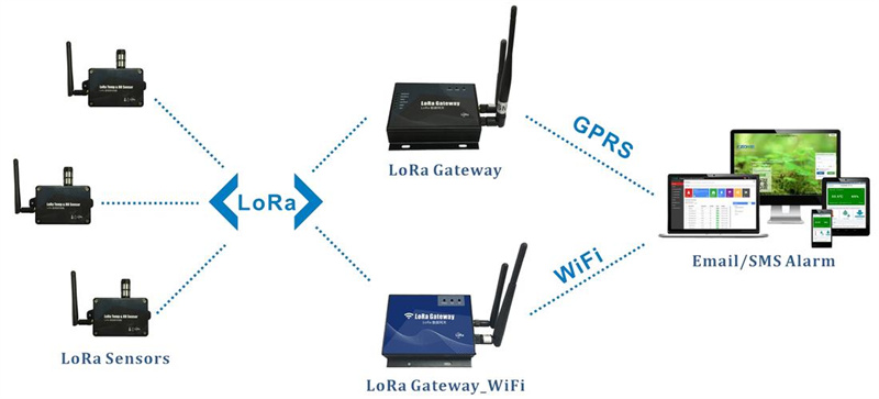 Intelligent gateway device