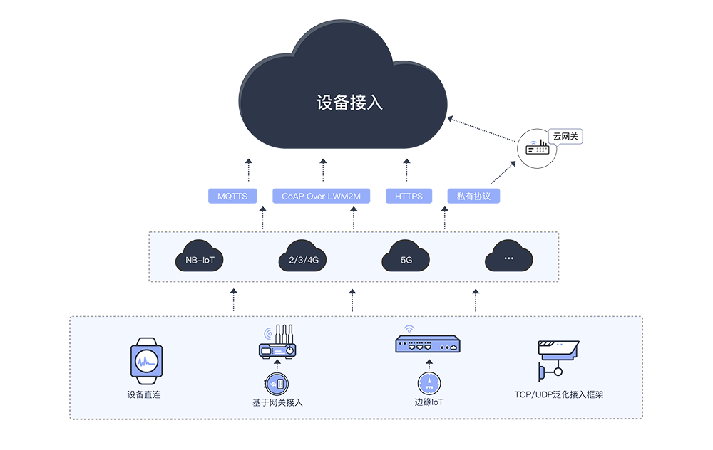 DTU/Edge-Gateway/IoT-Plattform/Gateway-Modul DTU/Edge Gateway/IoT Platform/Gateway Module/IP address