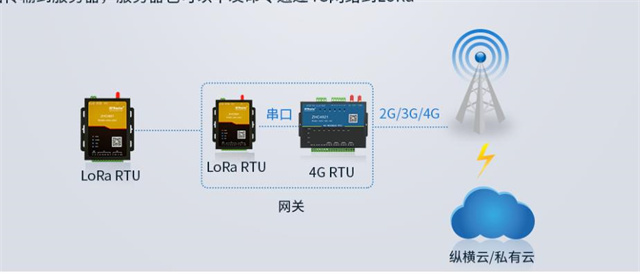 LoRa gateway module LoRa gateway module