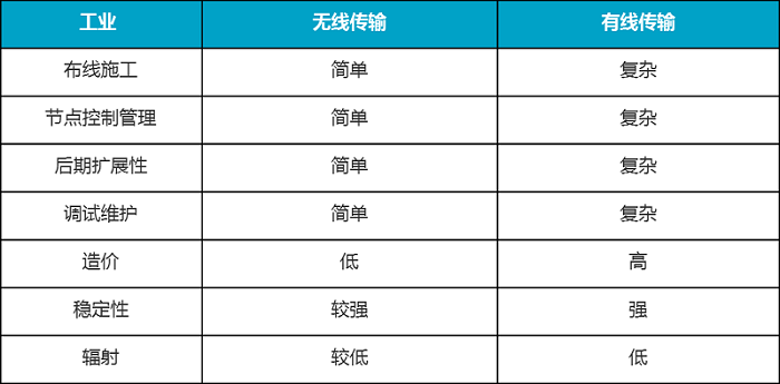 DTU/Edge Gateway/Plate-forme IoT/Module de passerelle