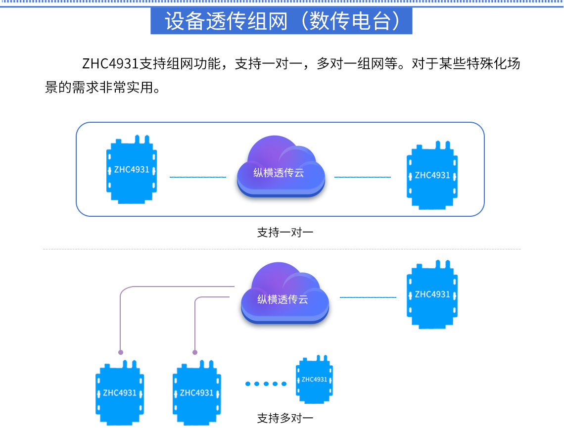 DTU/Edge Gateway/IoT-platform/Gateway-module