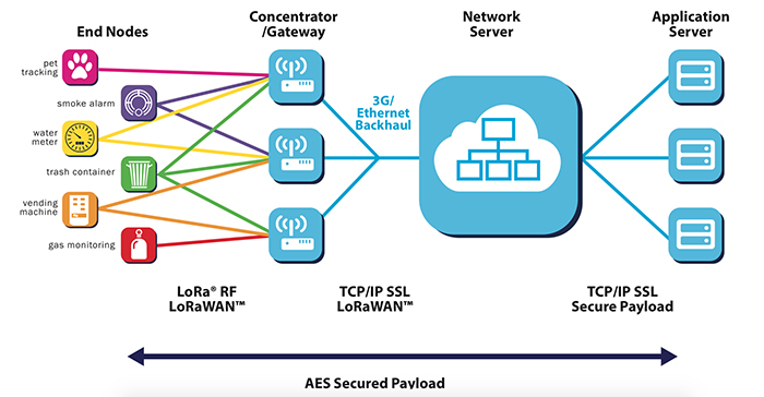 Шлюз DTU/Edge Gateway/IoT-платформа/шлюзовой модуль DTU/Edge Gateway/IoT Platform/Gateway Module/What is LoRa