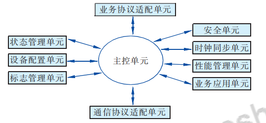 Gateway structure and functionsGateway structure Gateway structure and functionsGateway structure