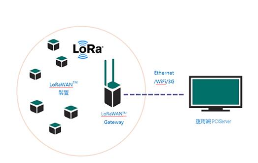 Wie viel wissen Sie über LoRa? Wie viel wissen Sie über LoRa?