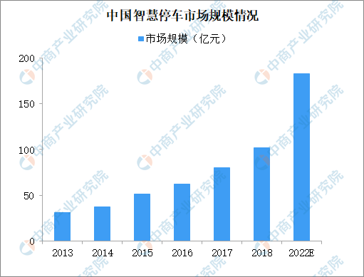 DTU/Edge Gateway/IoT Platform/Gateway Module/development potential of China’s smart parking market