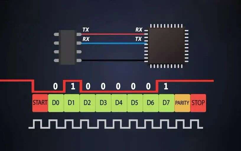 What is the role of baud rate in serial communication?