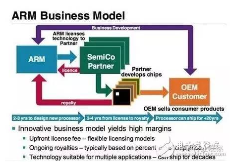 DTU/Edge Gateway/IoT Platform/Gateway Module/ARM's business model