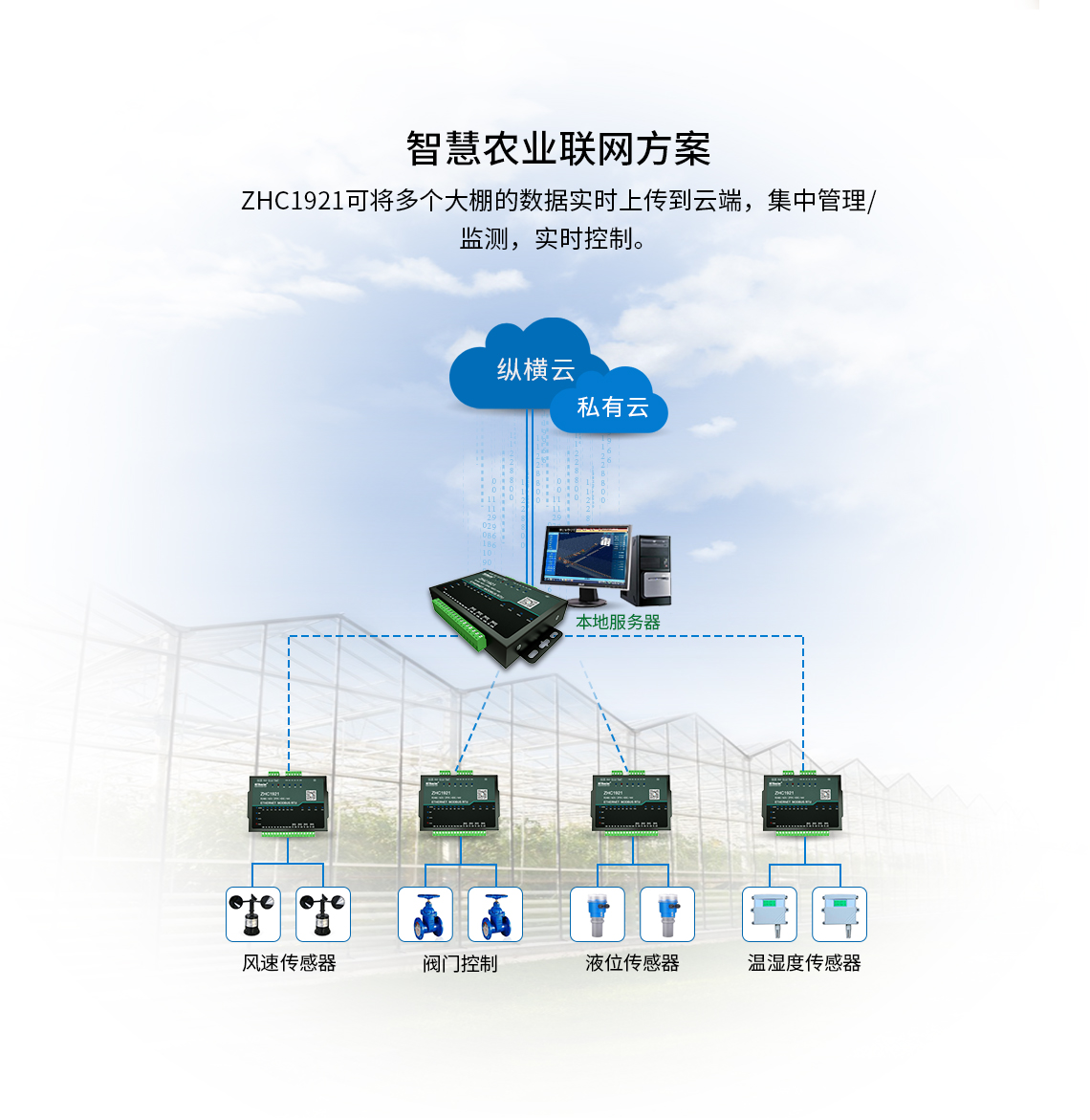DTU/Edge Gateway/IoT-platform/Gateway-module