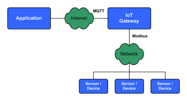 DTU/Edge Gateway/IoT-platform/Gateway-module