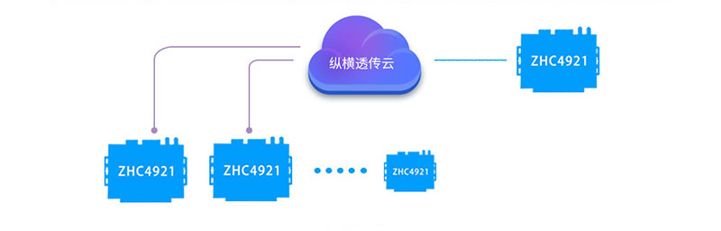 DTU/Edge Gateway/IoT-platform/Gateway-module
