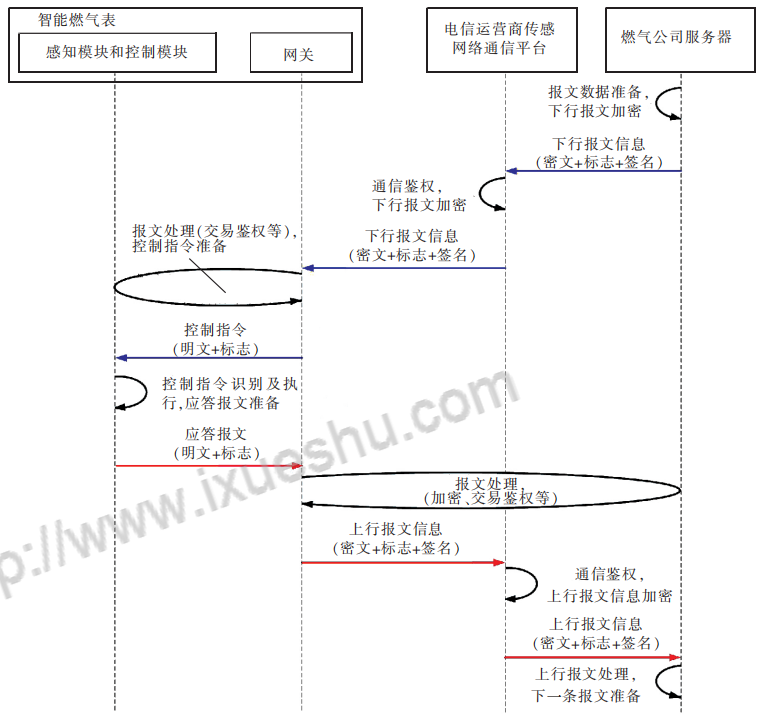 Information interaction process of gateway smart gas meter Information interaction process of gateway smart gas meter