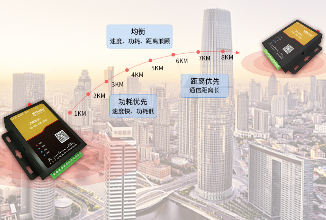 tendances de développement de lora
